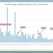 Page Views of ChemWiki for Summer 2015 organic chemistry 1 course at the University of Illinois Springfield